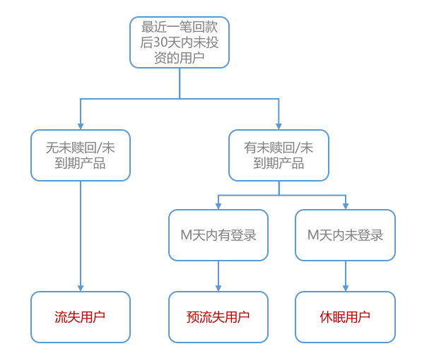 從用戶生命周期入手，揭秘互金運營策略的底層邏輯