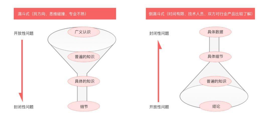 B端設計師如何做好用戶訪談