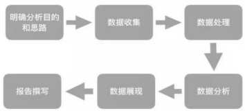 運營干貨 | 一套正確且高效的數據分析體系該如何搭建？