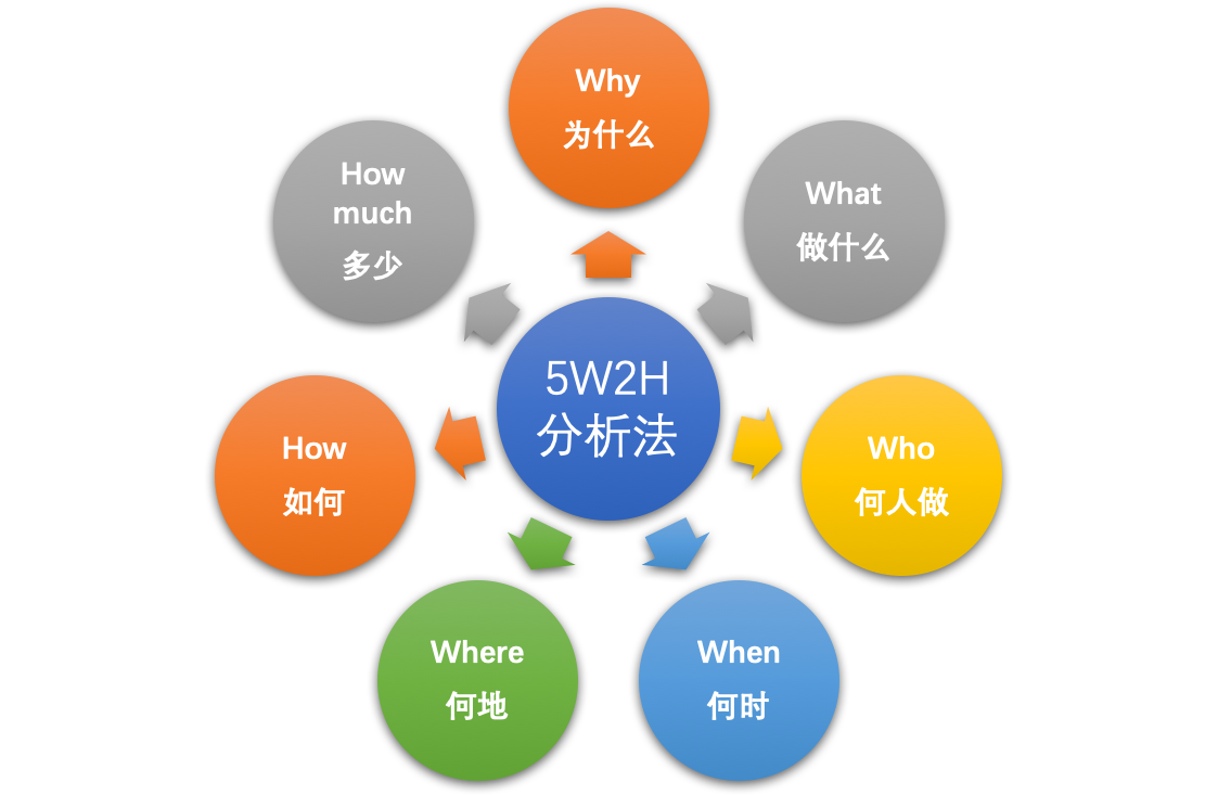 運營干貨 | 一套正確且高效的數據分析體系該如何搭建？