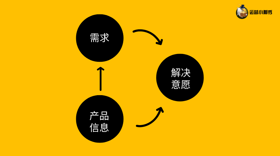 挖掘用戶購(gòu)買(mǎi)決策的關(guān)鍵點(diǎn)，讓消費(fèi)者非你不選！