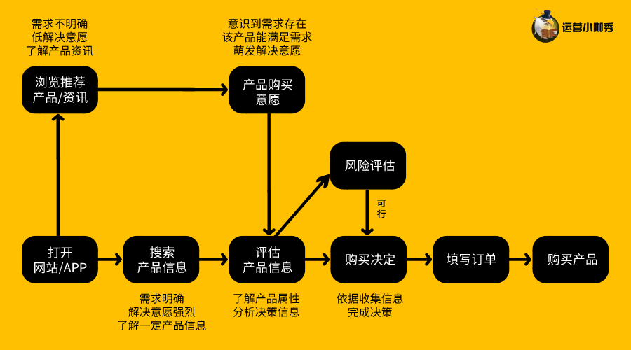 挖掘用戶購(gòu)買(mǎi)決策的關(guān)鍵點(diǎn)，讓消費(fèi)者非你不選！