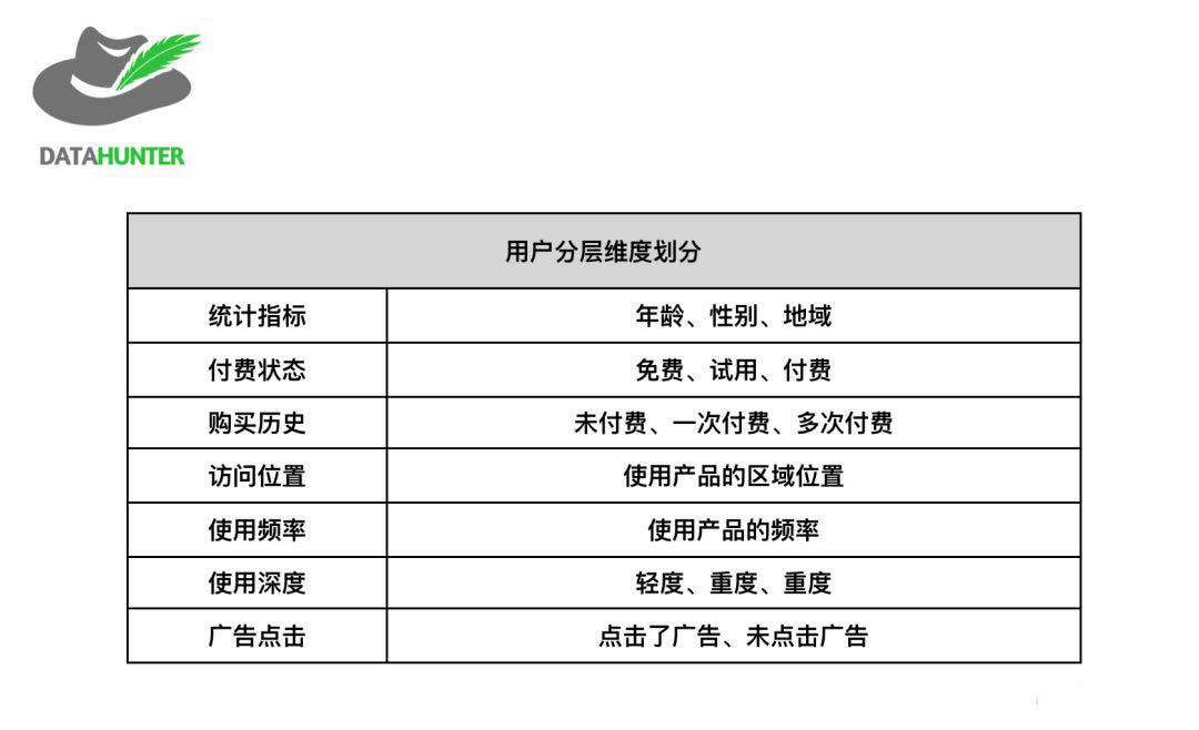 如何利用用戶分層來(lái)提高運(yùn)營(yíng)效率？