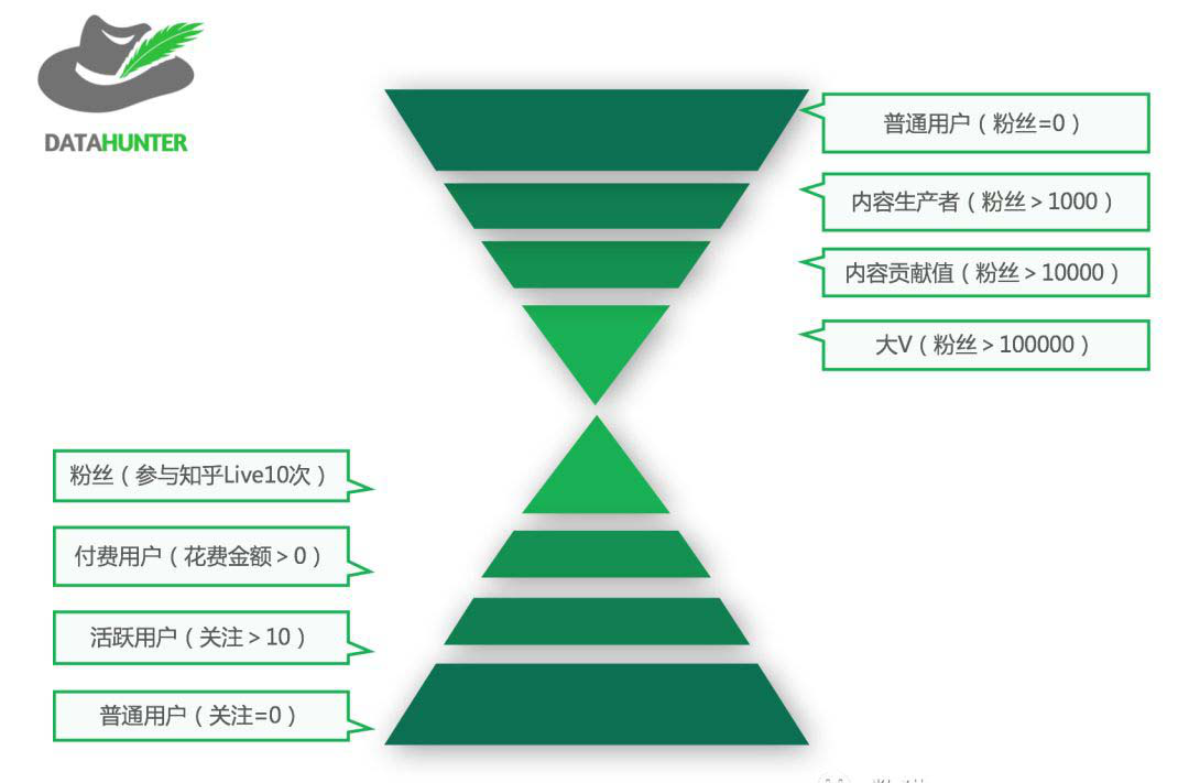 如何利用用戶分層來(lái)提高運(yùn)營(yíng)效率？