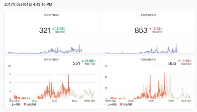 7000 字深度總結：運營必備的 15 個數(shù)據(jù)分析方法