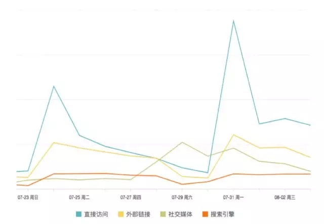 7000 字深度總結：運營必備的 15 個數(shù)據(jù)分析方法