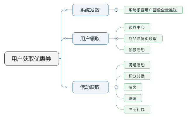 了解電商優(yōu)惠券的一生，看完這篇就足夠了！