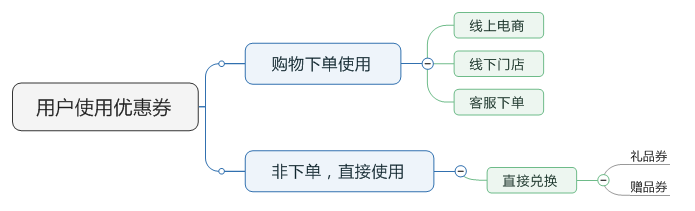 了解電商優(yōu)惠券的一生，看完這篇就足夠了！