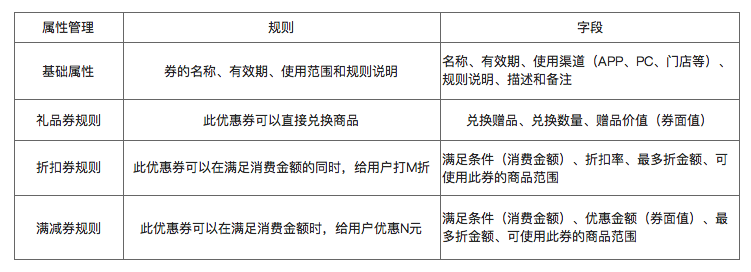 了解電商優(yōu)惠券的一生，看完這篇就足夠了！