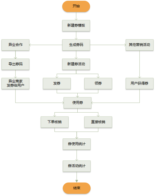 了解電商優(yōu)惠券的一生，看完這篇就足夠了！