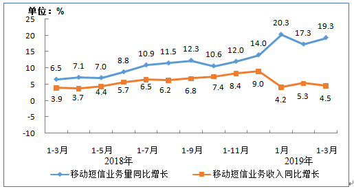 智能化+自動(dòng)化，助力互金短信營(yíng)銷新變革