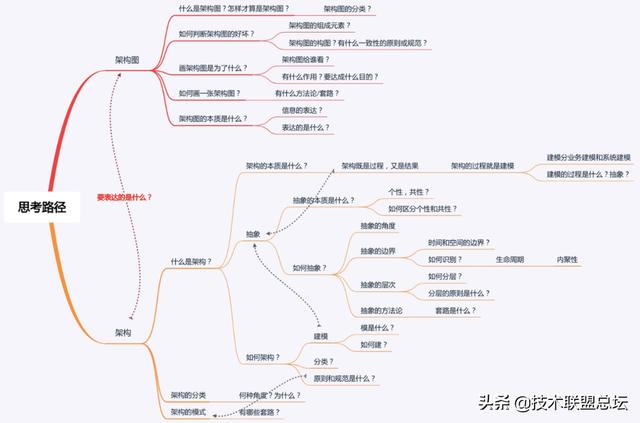 如何畫好一張架構(gòu)圖？