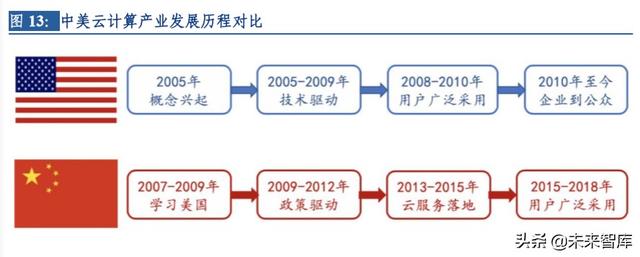 云計算行業(yè)深度研究及投資機會分析：風起云涌，驅(qū)動未來