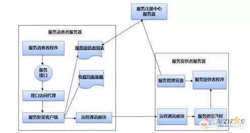 一分鐘弄懂什么是分布式和微服務(wù)