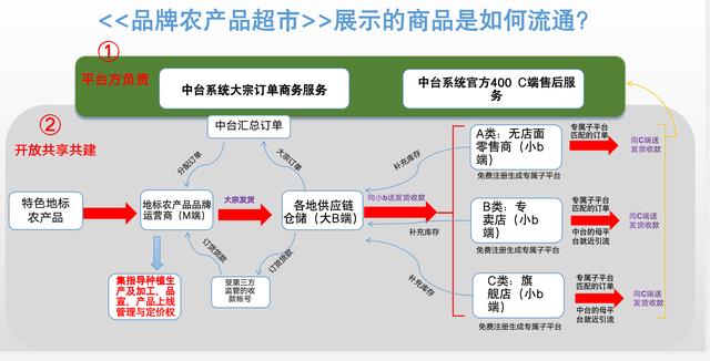 品牌農產品超市：打造產業(yè)互聯(lián)網時代的新農業(yè)