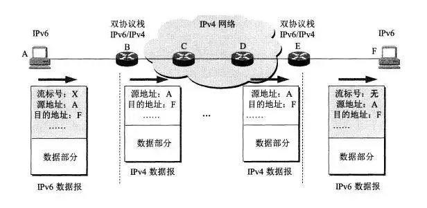 從 IPv4 到 IPv6 過渡，無法錯過這些知識點