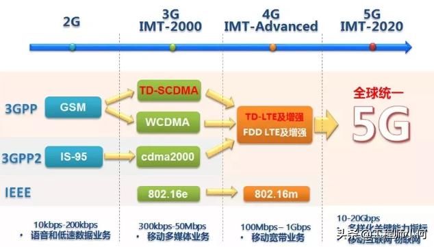 做通信的你，這九大5G問題你不懂就OUT了