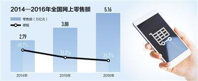 電商到底給我們帶來了什么？