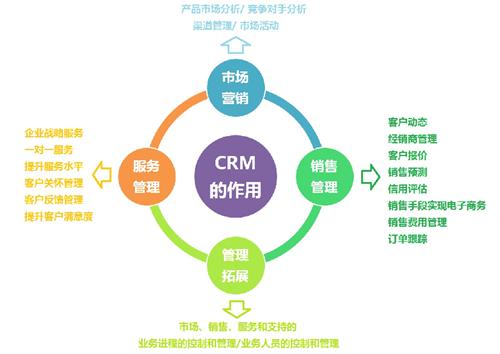 CRM對(duì)企業(yè)有什么用？