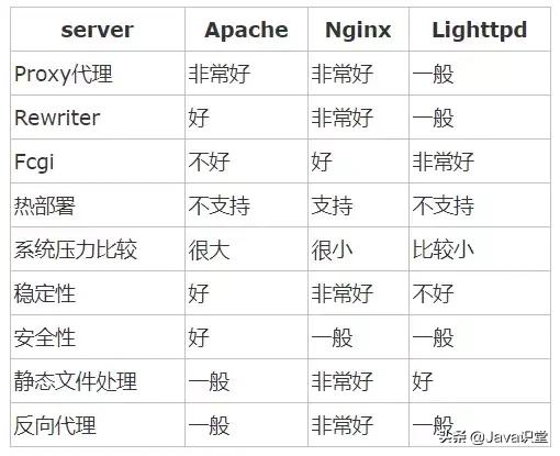 Nginx的作用詳解，為什么在web服務(wù)器中nginx的比例越來越高？