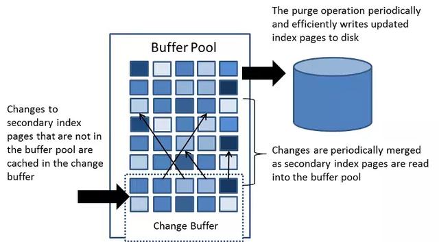 你居然還不知道Mysql存儲(chǔ)引擎InnoDB分為內(nèi)存架構(gòu)、磁盤架構(gòu)？