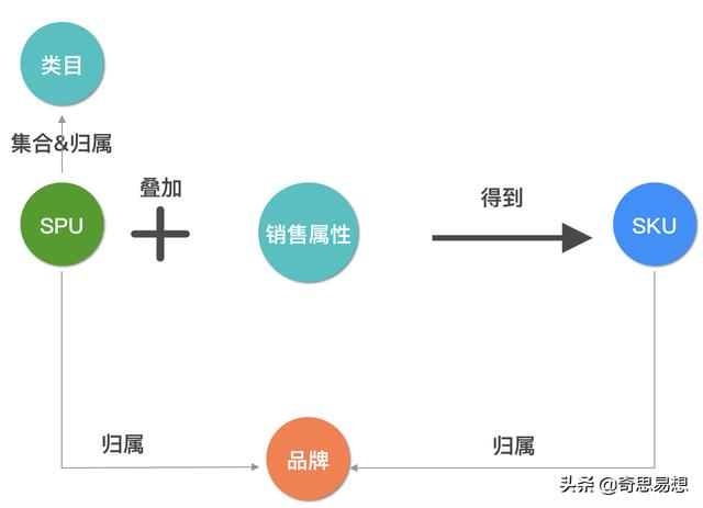 電商體系商品中心設(shè)計(jì)拆解