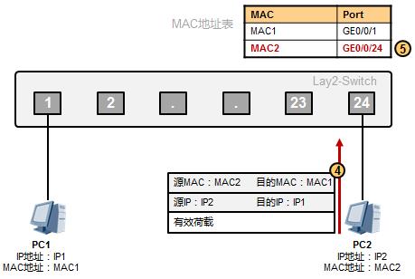 以太網(wǎng)數(shù)據(jù)傳輸原理是這樣的，值得收藏