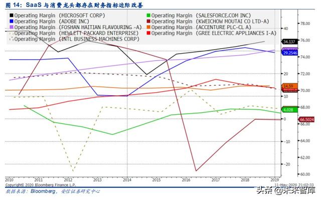 云計算專題報告：SaaS，計算機(jī)中的消費(fèi)股