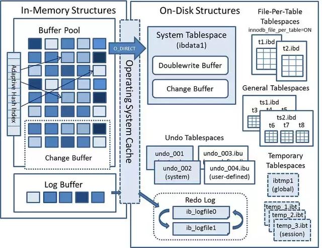 你居然還不知道Mysql存儲(chǔ)引擎InnoDB分為內(nèi)存架構(gòu)、磁盤架構(gòu)？