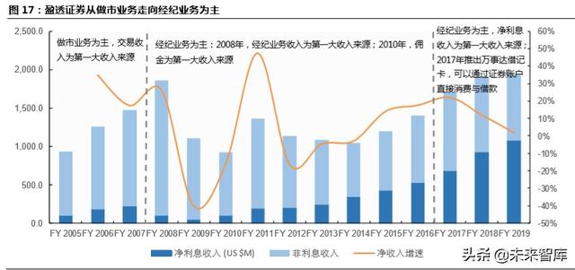 跨境互聯(lián)網(wǎng)券商，開啟個(gè)人財(cái)富管理新篇章