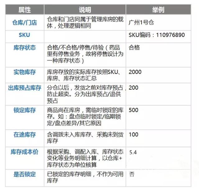 電商新零售庫存分層模型介紹