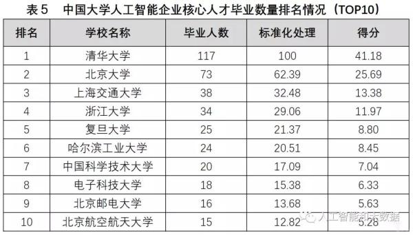 中國高校人工智能專業(yè)大排名：清華、浙大、上海交大位列前三