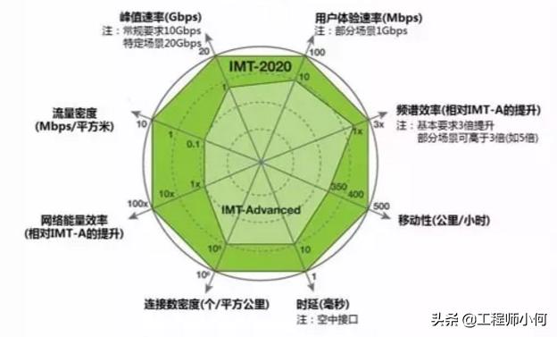 做通信的你，這九大5G問題你不懂就OUT了