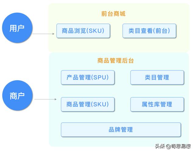 電商體系商品中心設(shè)計(jì)拆解