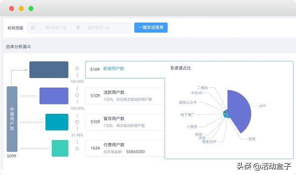 自動化營銷如何顛覆傳統(tǒng)模式，推進電商APP用戶轉(zhuǎn)化