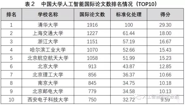 中國高校人工智能專業(yè)大排名：清華、浙大、上海交大位列前三