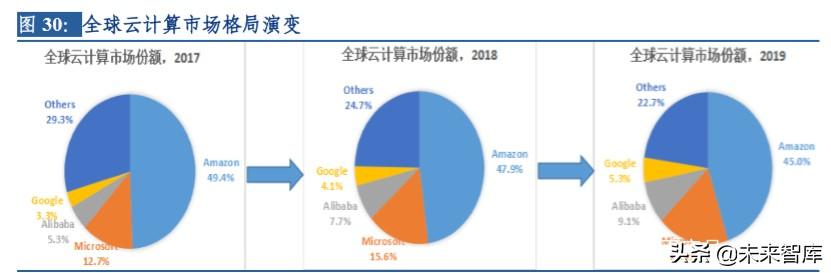 云計算行業(yè)深度研究及投資機會分析：風起云涌，驅(qū)動未來