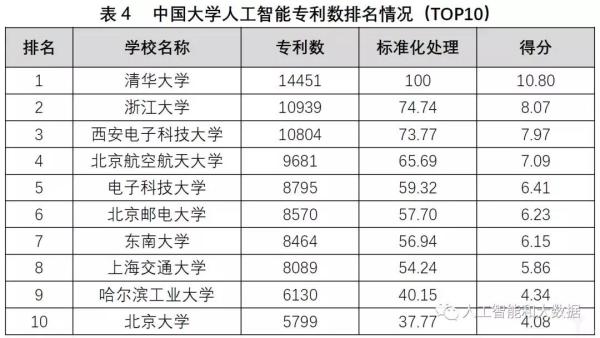 中國高校人工智能專業(yè)大排名：清華、浙大、上海交大位列前三