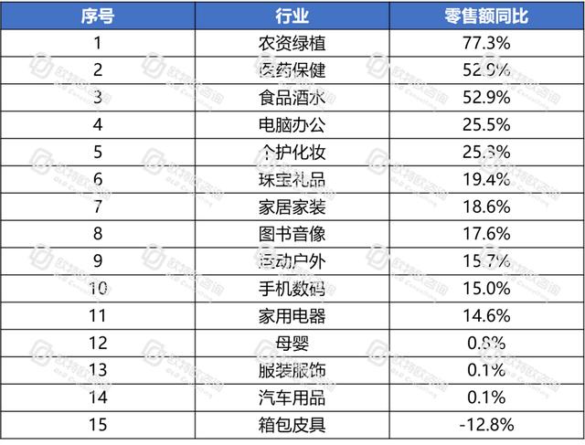 電商躍然成為中國(guó)消費(fèi)經(jīng)濟(jì)的“壓艙石”