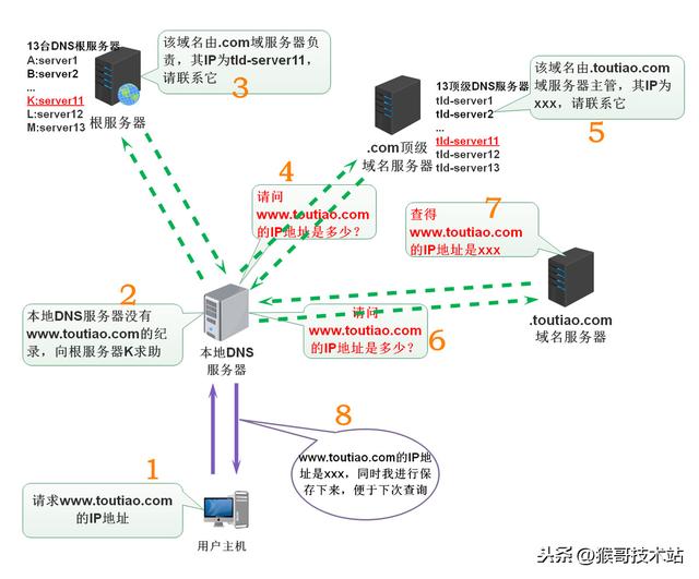 一文看懂：網(wǎng)址，URL，域名，IP地址，DNS，域名解析