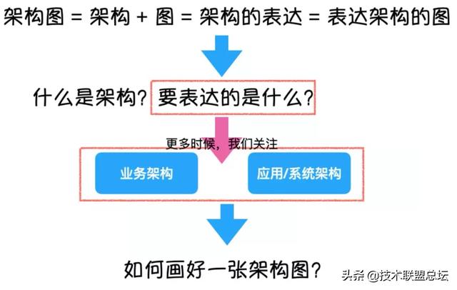 如何畫好一張架構(gòu)圖？