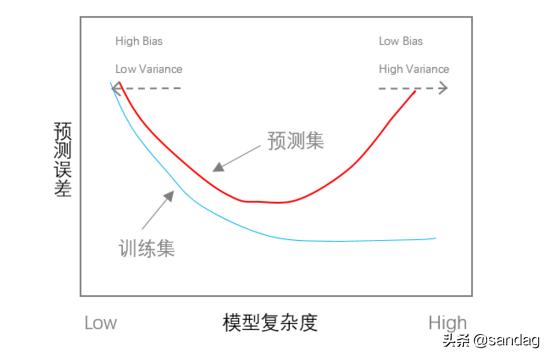 如何評價算法的好壞？