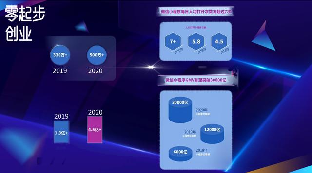 小程序用戶群體和適用場景。