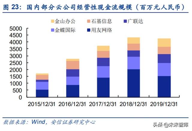 云計算專題報告：SaaS，計算機(jī)中的消費(fèi)股