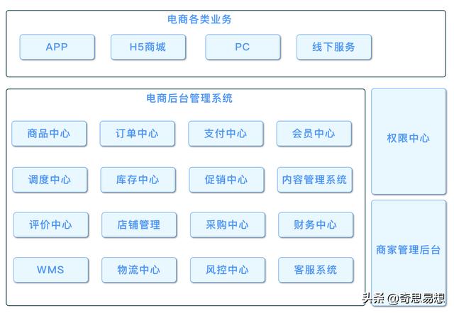 電商體系商品中心設(shè)計(jì)拆解