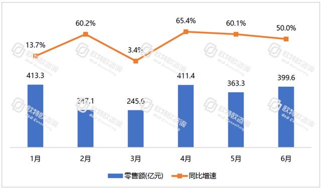 電商躍然成為中國(guó)消費(fèi)經(jīng)濟(jì)的“壓艙石”