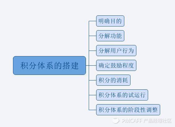 如何搭建合理的積分體系？