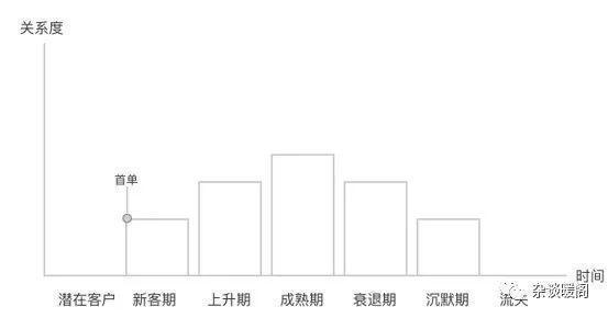 解構(gòu)電商、O2O：營銷渠道的“快捷方式”——CRM