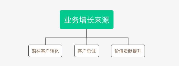 B2B行業(yè)的CRM業(yè)務(wù)長啥樣？