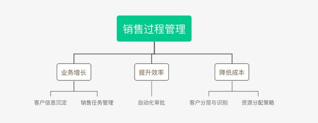 B2B行業(yè)的CRM業(yè)務(wù)長啥樣？